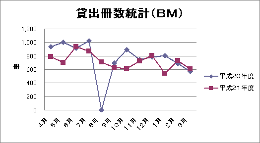 BMの貸出冊数統計グラフ