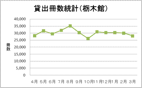 栃木館の貸出冊数統計グラフ