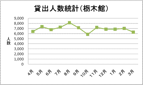 栃木館の貸出人数統計グラフ