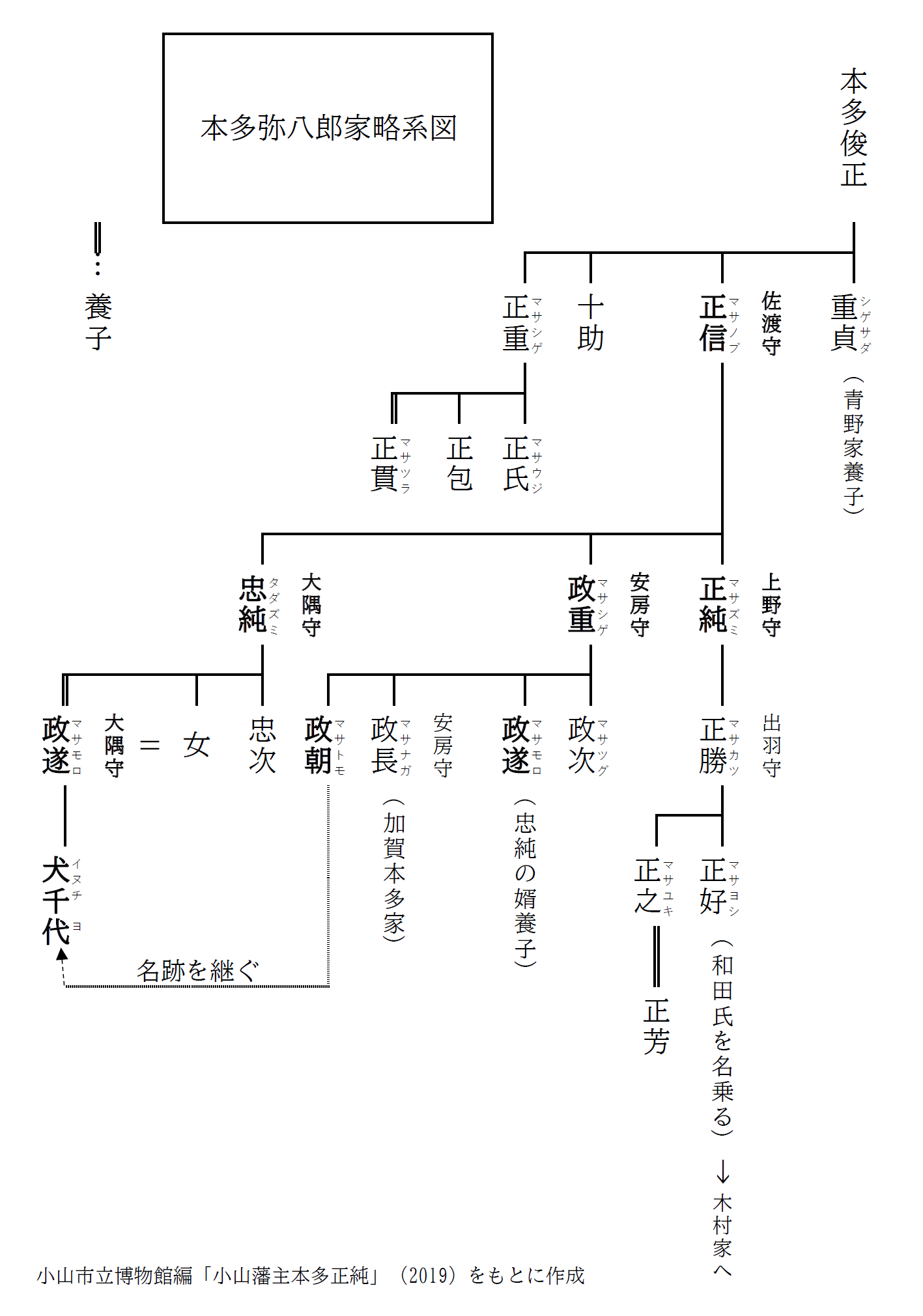 系図 系図